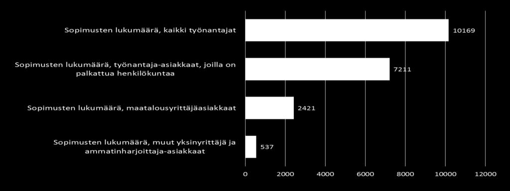 2. Työterveyshuollon asiakaskunta Työterveyshuoltoa koskevat tiedot pohjautuvat Työterveyshuolto Suomessa 2015 tutkimukseen.