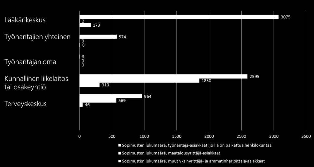 Kuva 19: Työterveyshuoltosopimukset palveluntuottajittain Työterveyshuoltosopimuksista