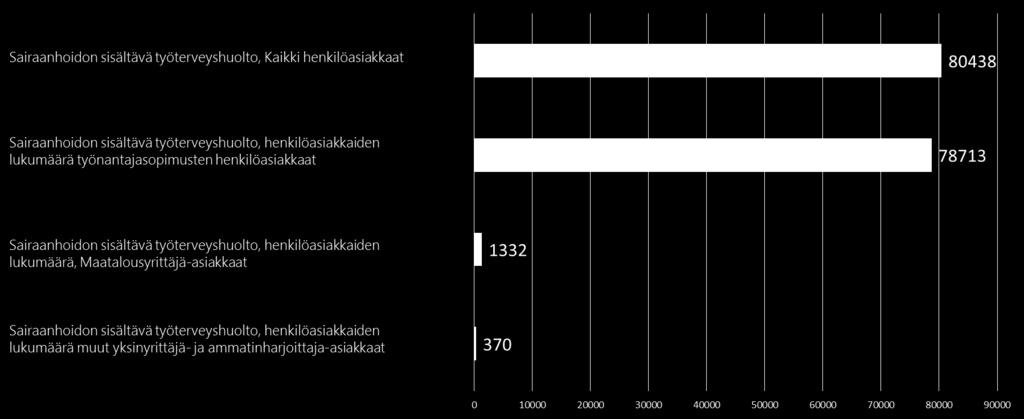 2.1. Sairaanhoito työterveyshuollossa Myös Pohjois-Savon maakunnassa sairaanhoitopalvelut ovat osa palvelua valtaosalla työterveysyksiköiden asiakkaista (87,4 %).