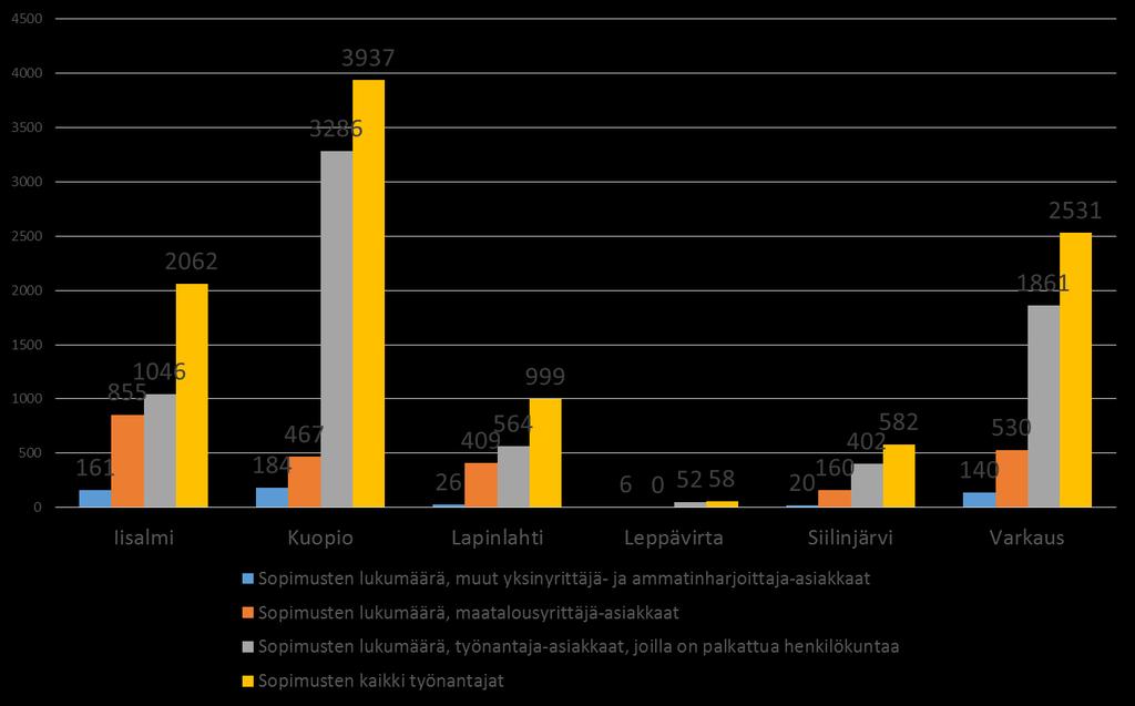 2.2. Työterveyshuoltosopimukset ja henkilöasiakkaat alueittain Alueellinen palveluiden tarpeen arviointi on työterveyshuollon järjestämisen kannalta yksi olennainen tekijä.