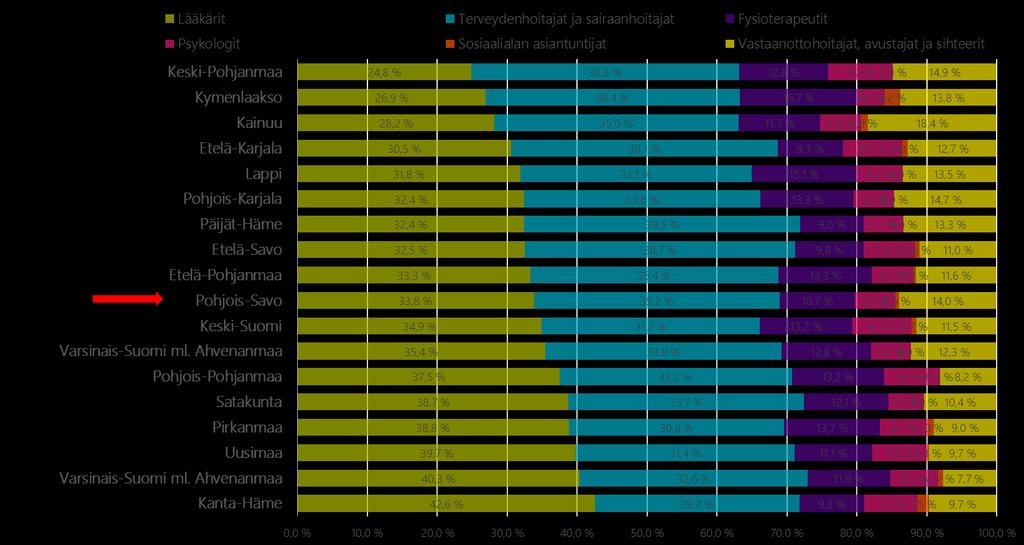 3. Työterveyshuoltohenkilöstö Työterveyshuollon moniammatillisessa tiimissä työskentelee työterveyslääkäreitä, työterveyshoitajia, työfysioterapeutteja,