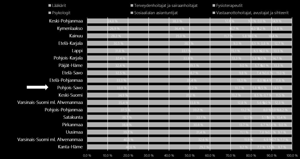 Pohjois-Savossa työterveyslääkäreiden ja työterveyshoitajien osuus työterveyshuollon henkilökunnasta on valtakunnan keskitasoa.