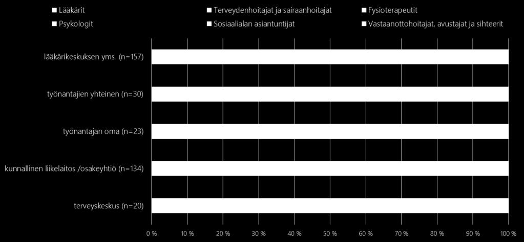 Tarkasteltaessa työterveyshuollossa toimivien ammattiryhmien määriä palvelutuottajittain havaitaan, että lääkäreiden osuus on suurin lääkärikeskusten työterveyshuollossa.