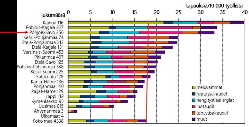 Ammattitautien tautiryhmistä korostuvat Pohjois-Savossa hengitystieallergiat ja ihosairaudet, mikä saattaa liittyä