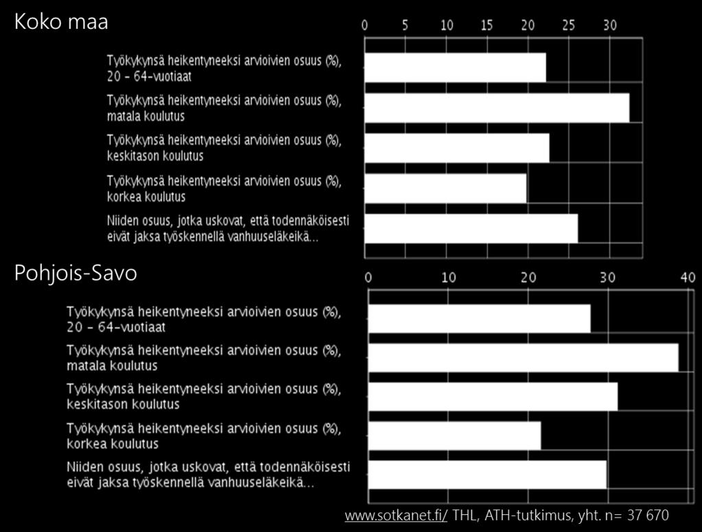 Myös usko siihen, että työkyky säilyy eläkeikään, oli Pohjois- Savon vastaajilla muuta maata