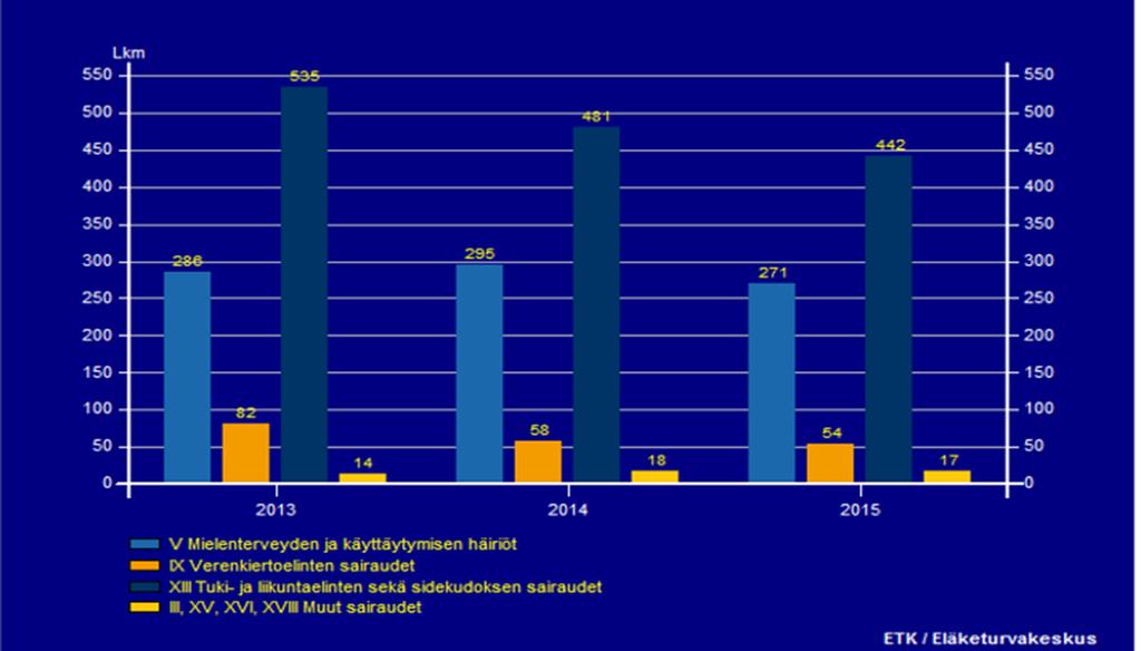 Pohjois-Savossa (Kuva 39) erityisesti tuki- ja liikuntaelinsairauksiin liittyvissä uusissa työkyvyttömyyseläkepäätöksissä on tapahtunut merkittävää laskua viime vuosina.