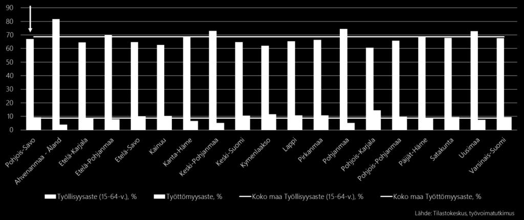 Pohjois-Savo on lähellä maan keskitasoa niin työllisyys- kuin työttömyysasteenkin osalta