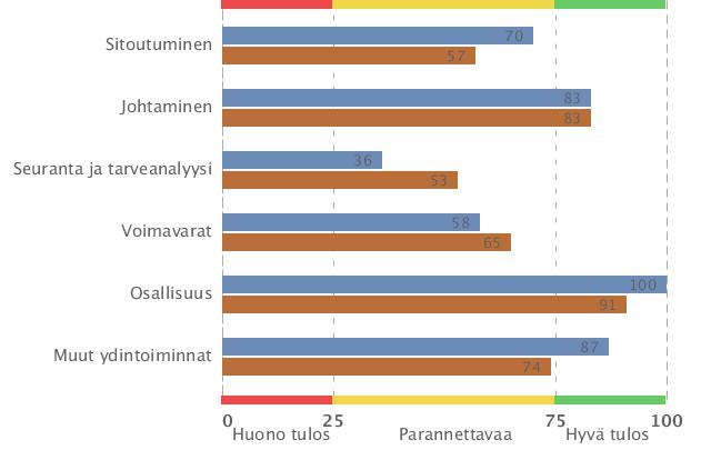 Liikunta : Oma kuntani 2016