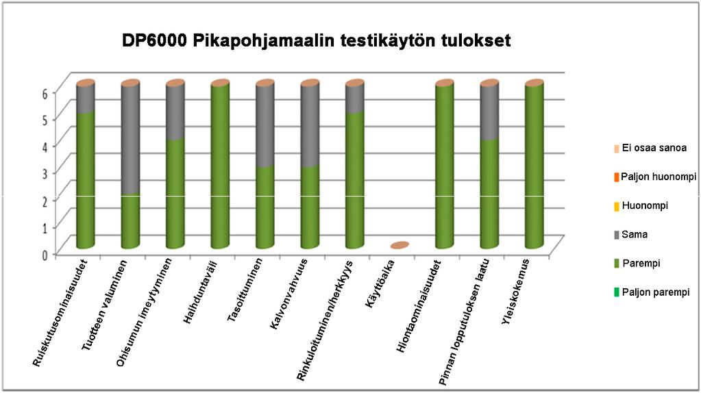 Poistuvat tuotteet: Tuotteita ei poistu valikoimasta tämän lanseerauksen seurauksena, mutta uudet hiontapohjamaalit DP6000 ja DP5000 todennäköisesti vähentävät vanhemman tekniikan pohjamaalien