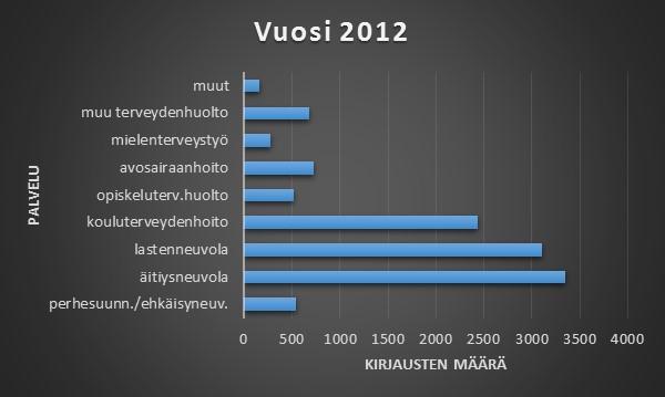 Kuvat 1 ja 2. Vuoden 2012 (ylempi kuva) ja 2014 (alempi kuva) Audit-kirjaukset palveluittain.