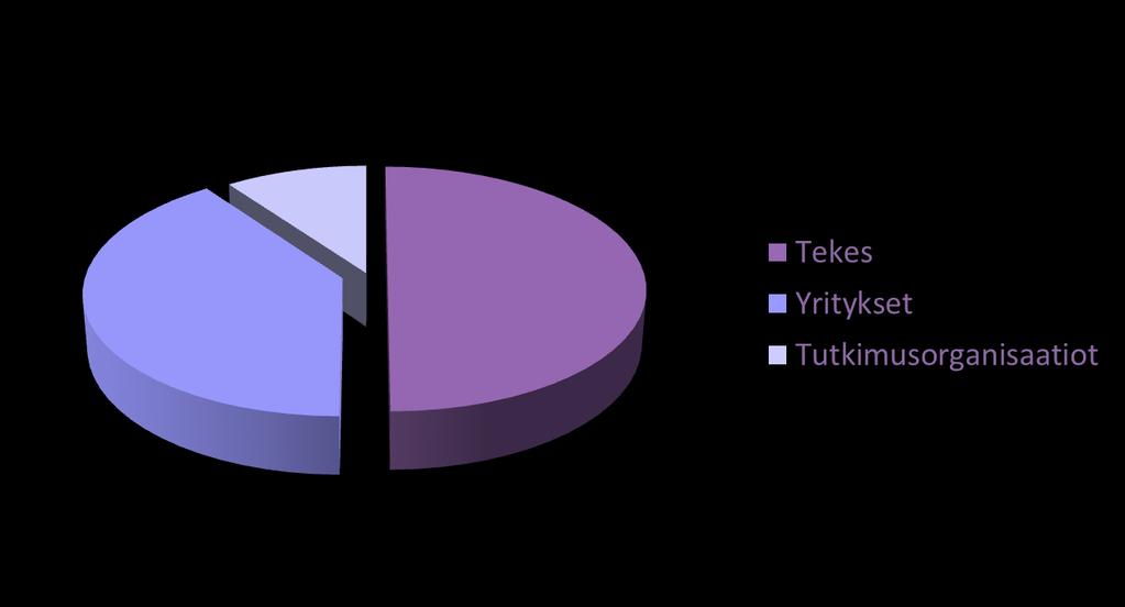 9 SHOKit kokoavat merkittäviä investointeja Rahoitus tutkimusohjelmiin vuosina 2008-2013 yhteensä 955 M SHOK-yhtiöt ovat