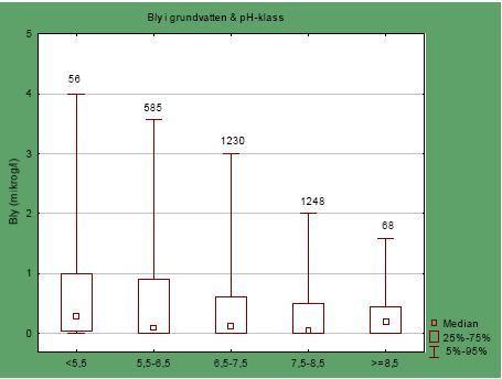26 Ensimmäisessä kuvaajassa lyijyn määrä on kuvattu pystyakselilla µg/l ja vaakaakselilla on ph:n arvo.