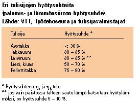 31 tään polttoaineena puuta ja jos tulisijana on esimerkiksi avotakka, energiantarve on huomattavasti suurempi kuin käytettäessä varaavaa takkauunia tai leivinuunia.