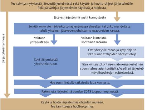 43 4 JÄTEVESISUUNNITELMA 4.1 Yleistä Kiinteistökohtainen jätevesien puhdistusvelvollisuus kuuluu jokaiselle kiinteistönomistajalle.