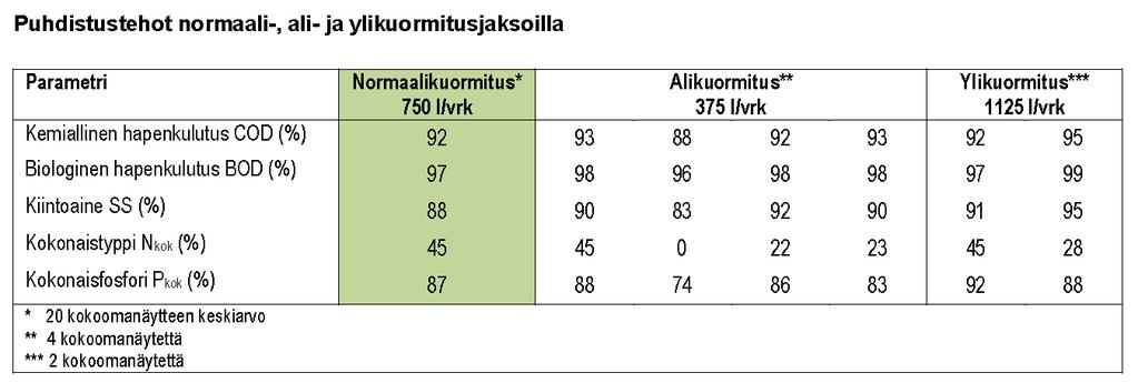 60 Arvio saavutettavasta käsittely tuloksesta Valittavan jätevesienkäsittelyjärjestelmän toimivuudesta ja tehokkuudesta tulee jätevesisuunnitelmassa esittää toteen näytettyjä tuloksia, joiden