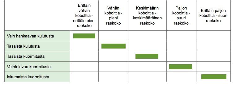 66 kaikkein eniten volframikarbidien koko sekä sidosaineena käytetyn koboltin määrä. Tämä vuorovaikutus käy ilmi selkeästi kuvasta 49.