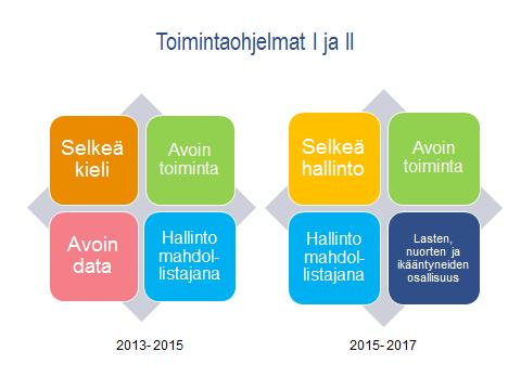 3(7) Johdanto Suomi liittyi Open Government Partnership - kumppanuushankkeeseen vuonna 2013. Samana vuonna hyväksyttiin Suomen ensimmäinen kansallinen toimintaohjelma.