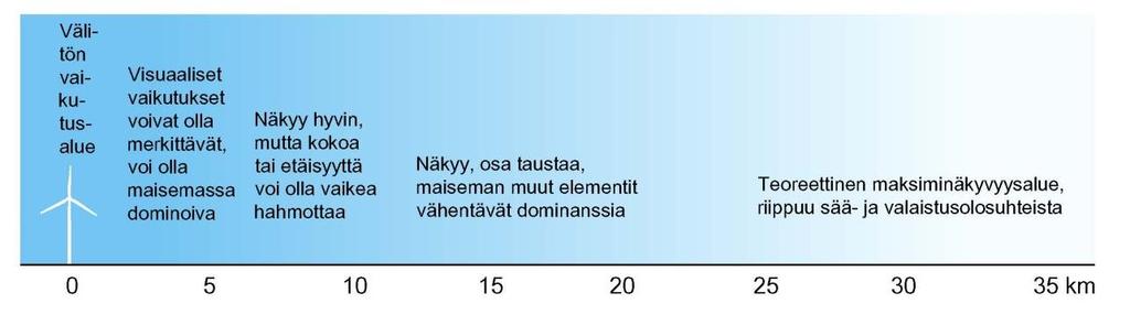 POSION KUNTA 60 Kuva 31. Tuulivoiman visuaalisten vaikutusten merkittävyyteen liittyviä tekijöitä.