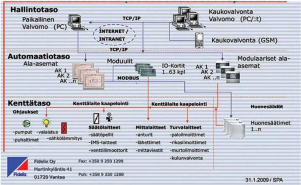 5 2 Rakennusautomaatioprojekti Rakennusautomaatio on automaation osa-alue, jolla on omat ominaispiirteensä.