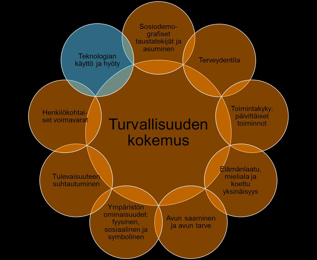 Turvallisuuden tunne kotona -mittarin kehittäminen Kohderyhmä: muistisairauden lievässä vaiheessa olevat henkilöt, jotka asuvat kotona Mittarilla arvioidaan muistisairaiden