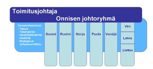 1.3 Onninen Oy Onninen Oy on Alfred Onnisen 1913 perustama perheyhtiö, joka tarjoaa kattavia materiaali- ja tietovirtapalveluja.