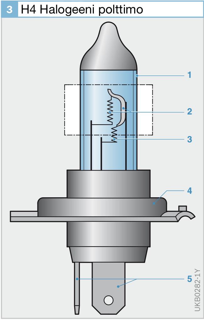14 volframihalogenidia. Volframihalogenidia pysyy vakaana 200 1400 C:n välisessä lämpötilassa. [2, s.298; 3, s. 32 33] 1. Lasikupu 2. Lähivalon hehkulanka 3. Kaukovalon hehkulanka 4.
