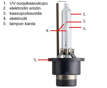 15 Ksenonajovalopoltin Philips D2S 85 V 35 W [10]. Kaasuseos sytytetään noin 25 000 voltin jännitteellä, minkä jälkeen jännite lasketaan noin 85 volttiin.