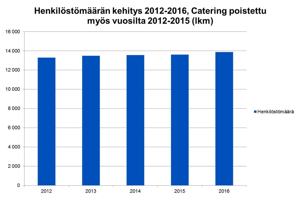 Kaupungin henkilöstömäärä oli vuoden 2016 lopussa 13 870 Henkilöstömäärä laski edellisvuodesta johtuen kaupungin ruokapalvelutoimintojen yhtiöittämisestä Espoo Catering oy:ksi 1.1.2016 alkaen.
