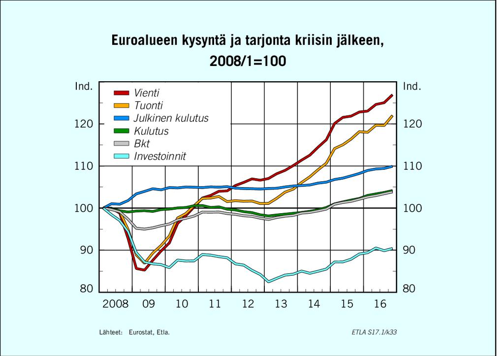 Investoinnit: 2015: 3,2 %