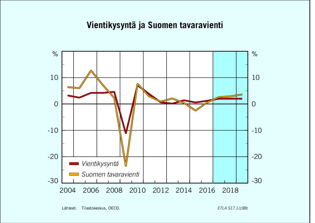 Koko vienti: 2016: 0,5 %