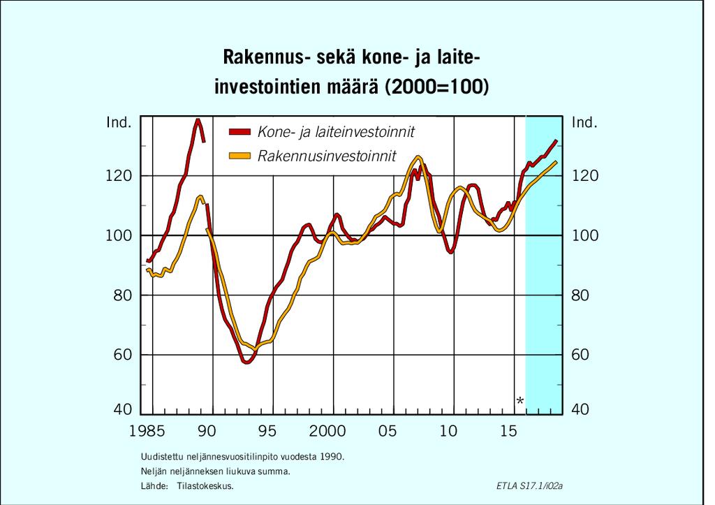 Kokonaisinvestoinnit: 2016: 5,2 %