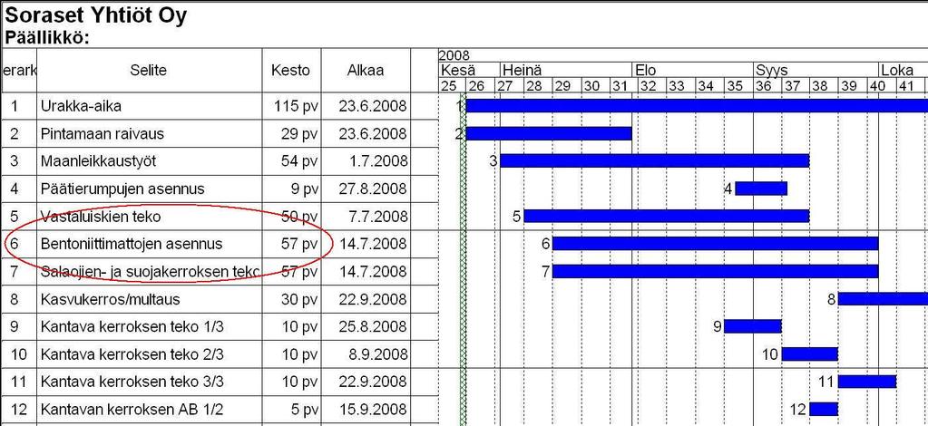 Juho-Ville Koskimaa OPINNÄYTETYÖ 34 (49) Kuva 13 Tärkeimpien työvaiheiden aikataulu /13 muokattu/ Pohjavedensuojausta tehtäessä havaittiin bentoniitti- ja muovimaton asennuksen jälkeen tehtävän