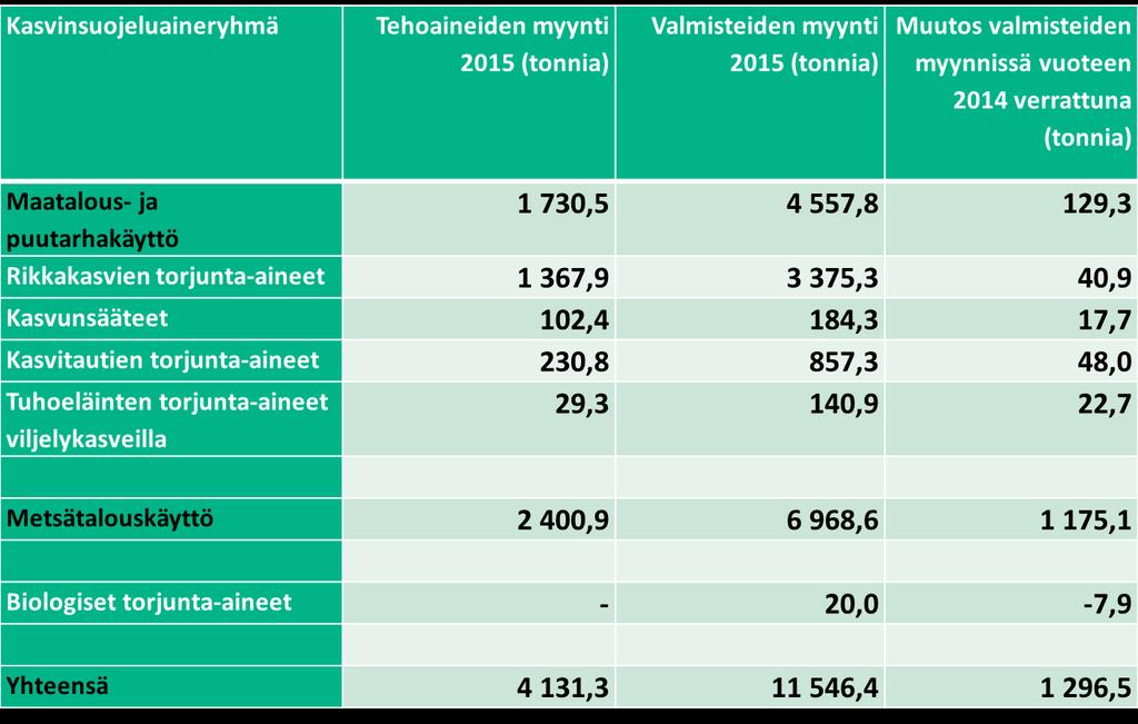 Kasvisuojeluaineiden myynti Suomessa v. 20