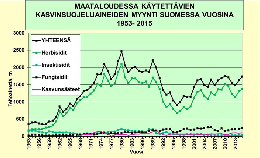 Kasvisuojeluaineiden myynti Suomessa v. 20