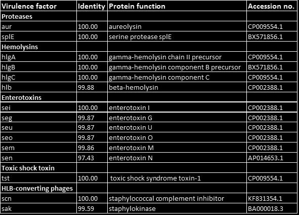 toxin serotype B edinabc epidermal cell differentiation inhibitor aur aureolysin splabe seriiniproteases scn staphylococcal complement