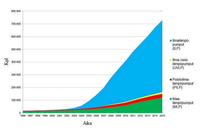 23 Kuva 8. Lämpöpumppujen asennus 1996-2015 aikana [15] Sähkölämmitteisessä omakotitalossa lämpöpumppu vähentää vuosittaista energiankulutusta, jolloin asunnon lämmityskustannuksissa säästetään.