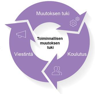 Toiminnallisen muutoksen tuki