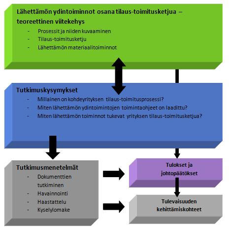 5 KUVIO 1. Opinnäytetyön tutkimusasetelma. Tässä opinnäytetyössä tutkija etsii vastaukset tutkimuskysymyksiin käyttäen apunaan teoreettista viitekehystä ja valitsemiaan tutkimusmenetelmiä.