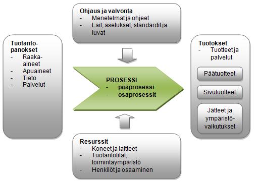 7 sa. Prosessissa käytettävät tuotantopanokset, ohjaus ja valvonta, resurssit ja projektissa syntyneet tuotokset kuvataan omina ryhminään. (Opetushallitus 2012.) KUVIO 2.