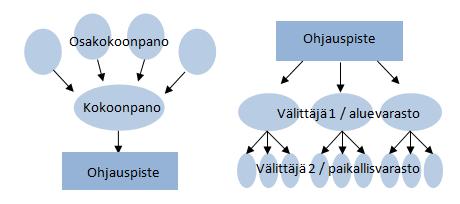 16 tä. Toimitusketju vie aikaa ja vaatii toteutuakseen tilaa, resursseja ja asiantuntemusta. (Sakki 2009, 16.