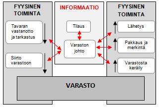 18 varastoimista, kuljettamista, valmistamista, laskuttamista ja maksujen suorittamista.