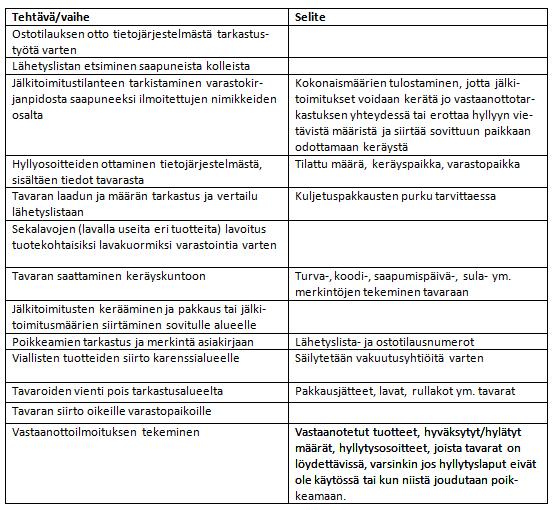 21 TAULUKKO 2. Tavaran vastaanoton tehtäviä. (Karhunen 2004, 383.) 3.5.2 Keräystoiminnot Keräys aloittaa asiakastoimituksen valmistamisen.