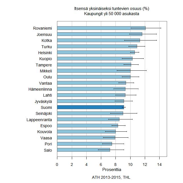 ATH-kyselyn tulokset Huom! Vaihteluväli on suuri. (Kaikkonen R, Murto J, Pentala O, Koskela T, Virtala E, Härkänen T, Koskenniemi T, Ahonen J, Vartiainen E & Koskinen S.