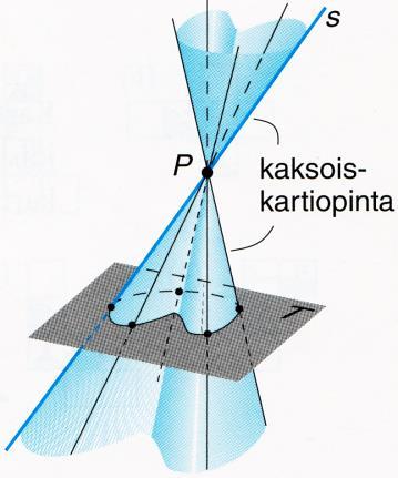 Kartio ja pyramidi Kun avaruuden suora s liikkuu pitkin itseään leikkaamatonta tason T suljettua käyrää ja lisäksi kulkee tason