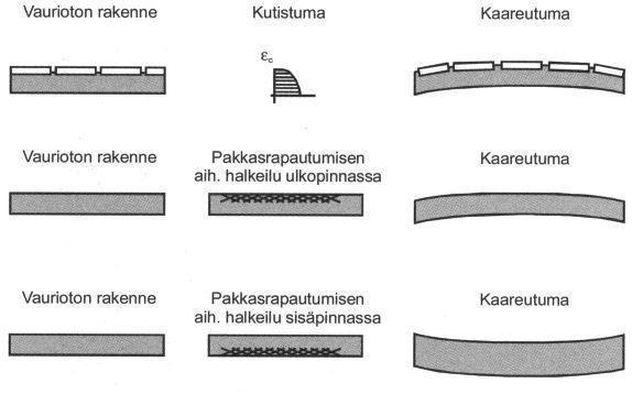 35 Kuva 17. Julkisivun kaareutumismekanismeja [4 s. 46, kuva 3.