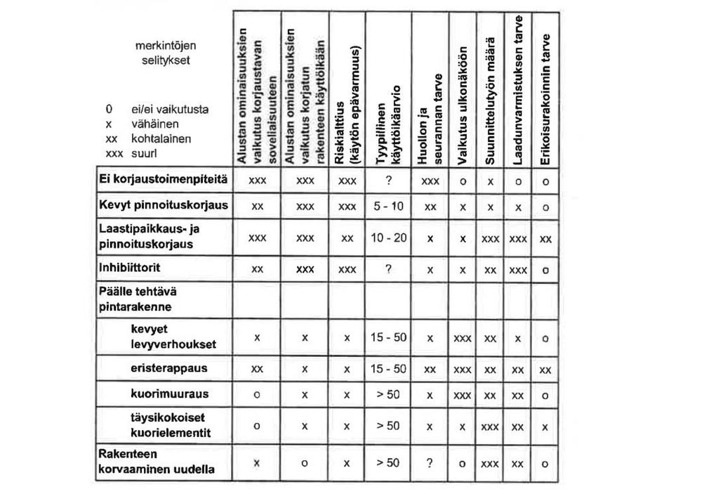 50 4.7 Betoni korjausten käyttöikä Korjauksella saavutettavalla käyttöiällä on kustannusten ohella keskeinen vaikutus korjaustavan valintaan. Käyttöikä vaikuttaa suoraan korjauksen taloudellisuuteen.