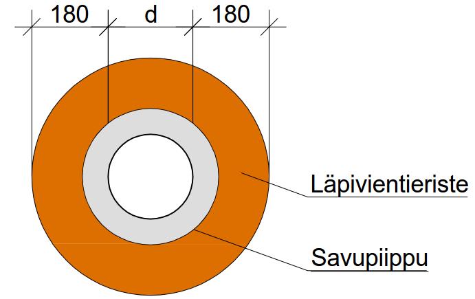 1. Läpivienti 1.1 Savupiipun suunnittelu Savupiipun suunnittelussa tulee ottaa huomioon läpiviennin asemointi katon kantavien rakenteiden väliin (keskelle).