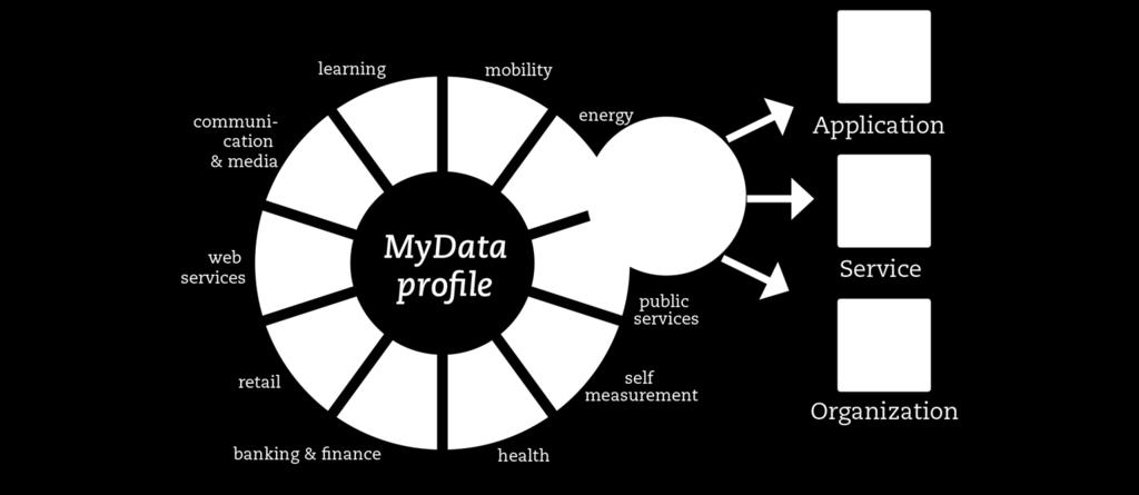 Connection point: data from one person can be connected (compare to geo location as correlation point for location data) MyData,