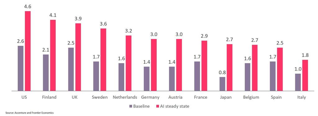Finland with and without Artificial Intelligence Annual growth rates by 2035 of gross value added (a close approximation of GDP), comparing baseline growth