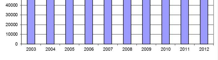 BOD 7 :n ja fosforin kuormitusten kehitystä v. 2003 2012 on havainnollistettu kuvassa 6.